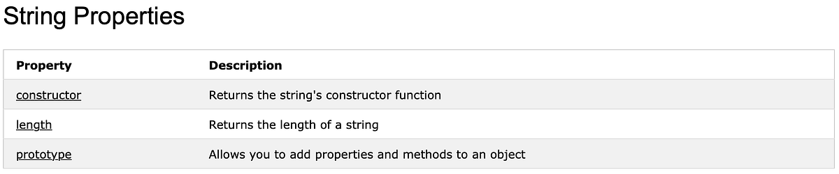 JavaScript String methods. str.charAt() | by Soyoung Chung | Medium