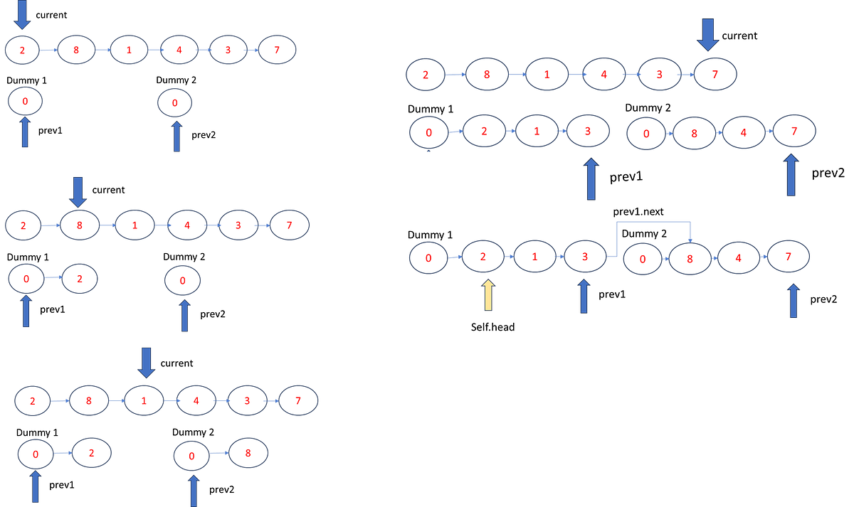 LL Partition List ( ** Interview Question) by Boris Chung Medium