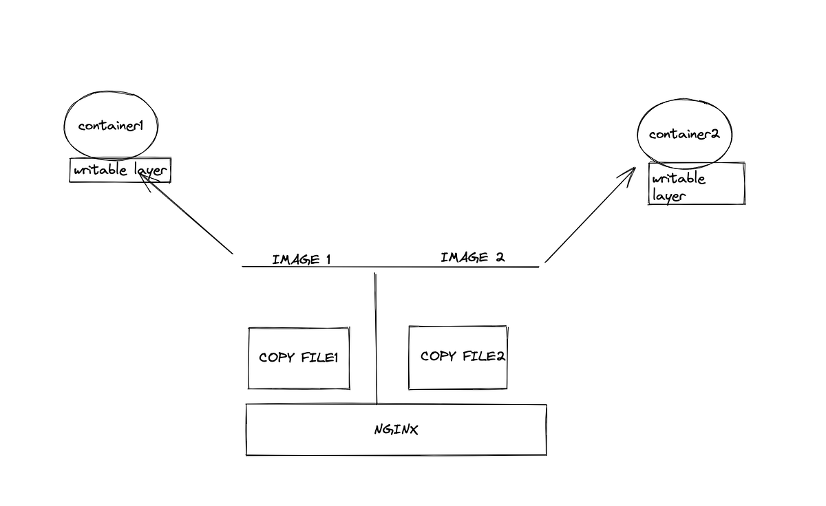 Docker Storage Drivers. To run an application inside a… by Sajan K