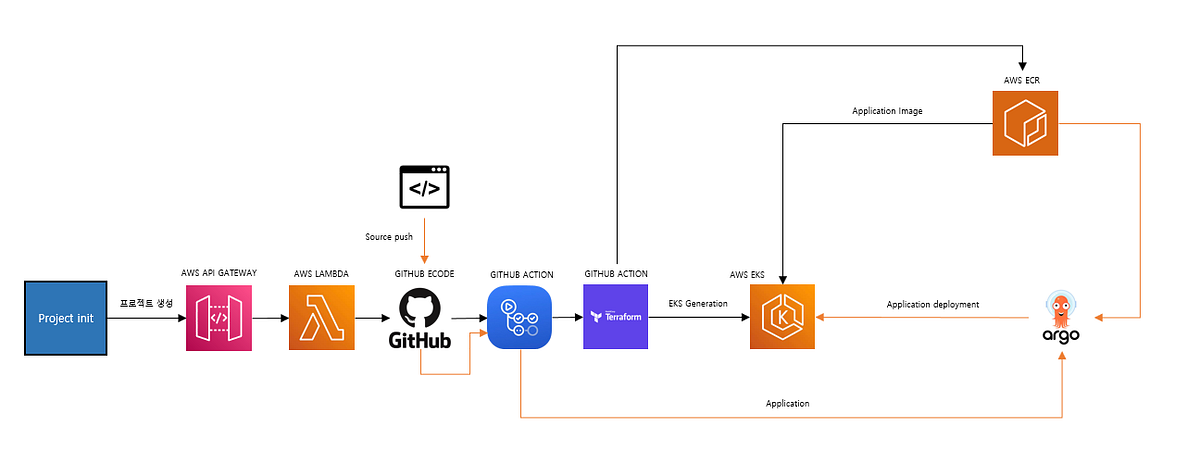 AWS EKS 클러스터를 이용한 GitAction, ArgoCD CI/CD | by nuax | Medium