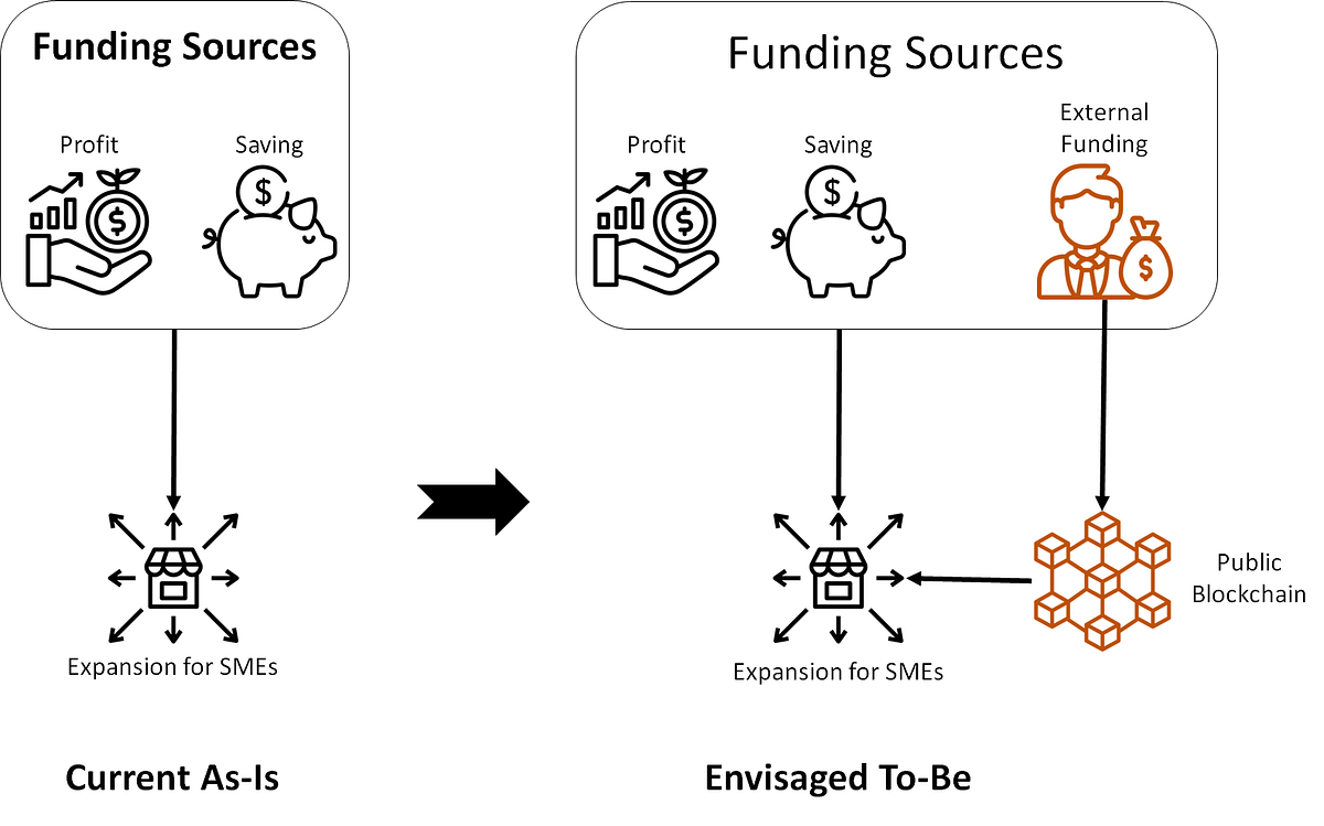 Improving access to capital for Small Medium Enterprise with novel ...