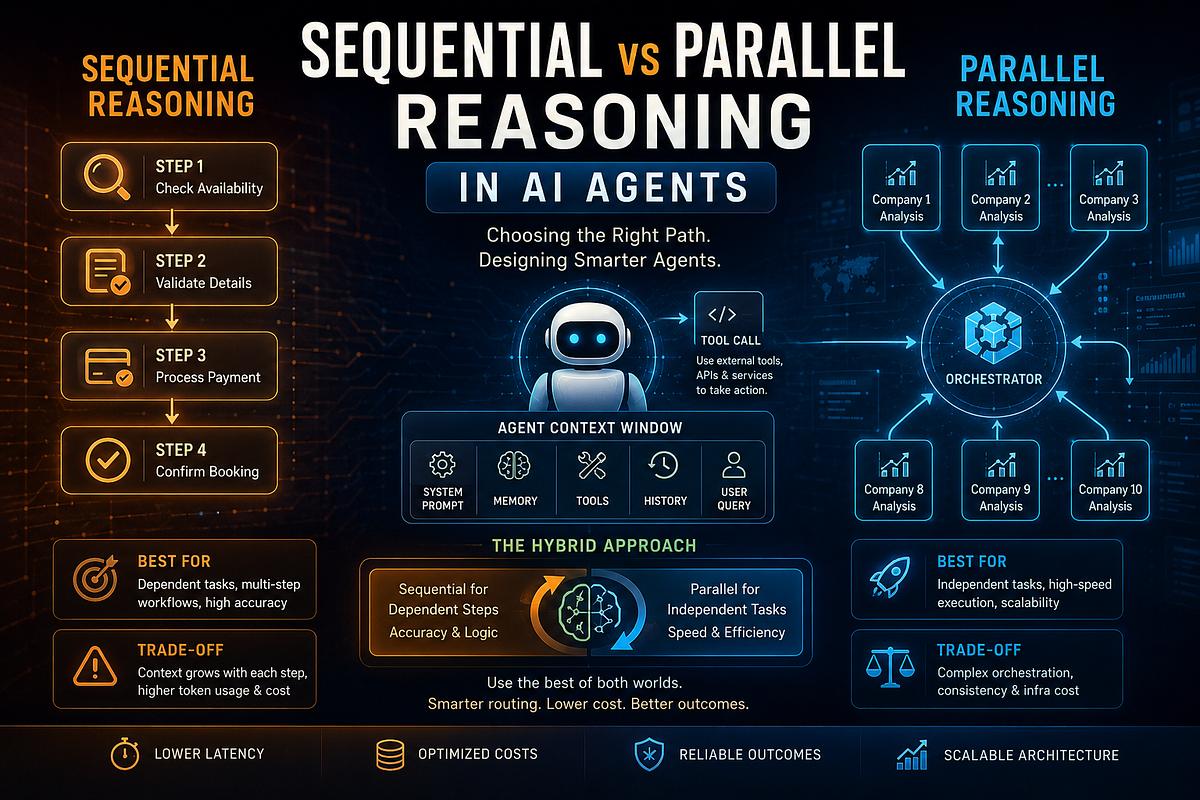 Sequential vs Parallel Tool/Reasoning in AI Agents | by Harisudhan.S ...