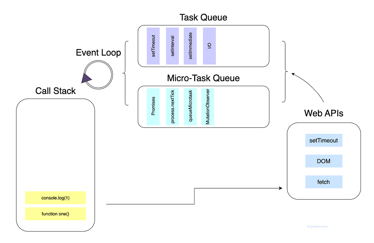 Event loop, Task queue and Micro task queue in Javascript | by Syed ...