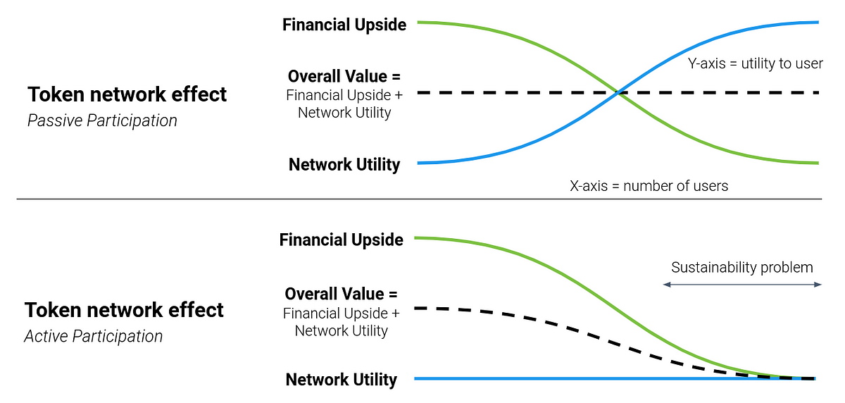 Thumbnail of Bootstrapping Web3 Networks: The Limitations of Token Incentives