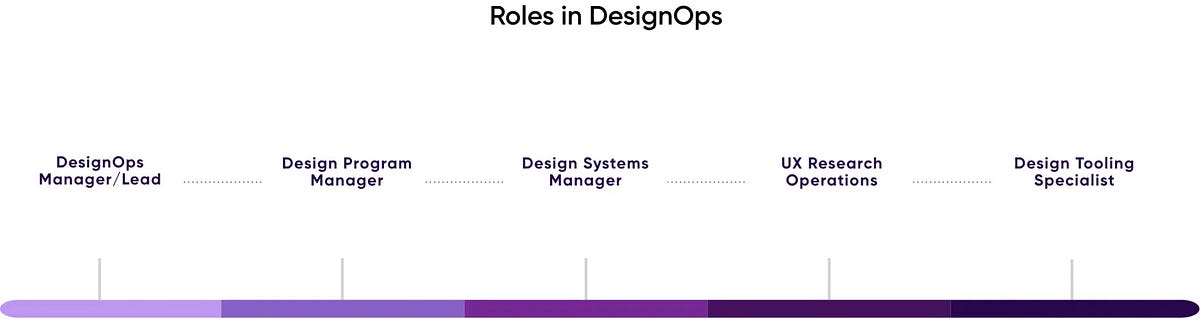 Mastering DesignOps: Roles and Partnerships for Success | by TVS Next ...