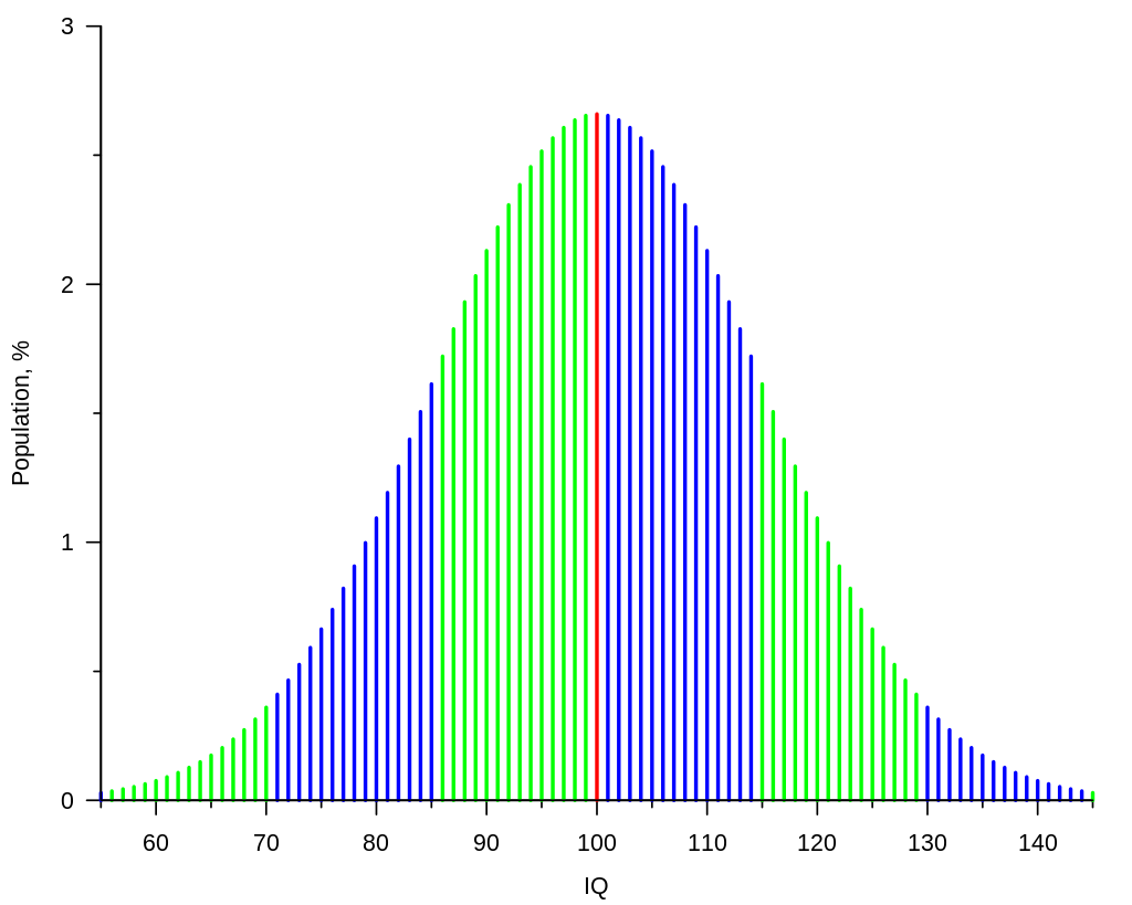 The Magic of The Bell Curve. Understanding one of statistic's most