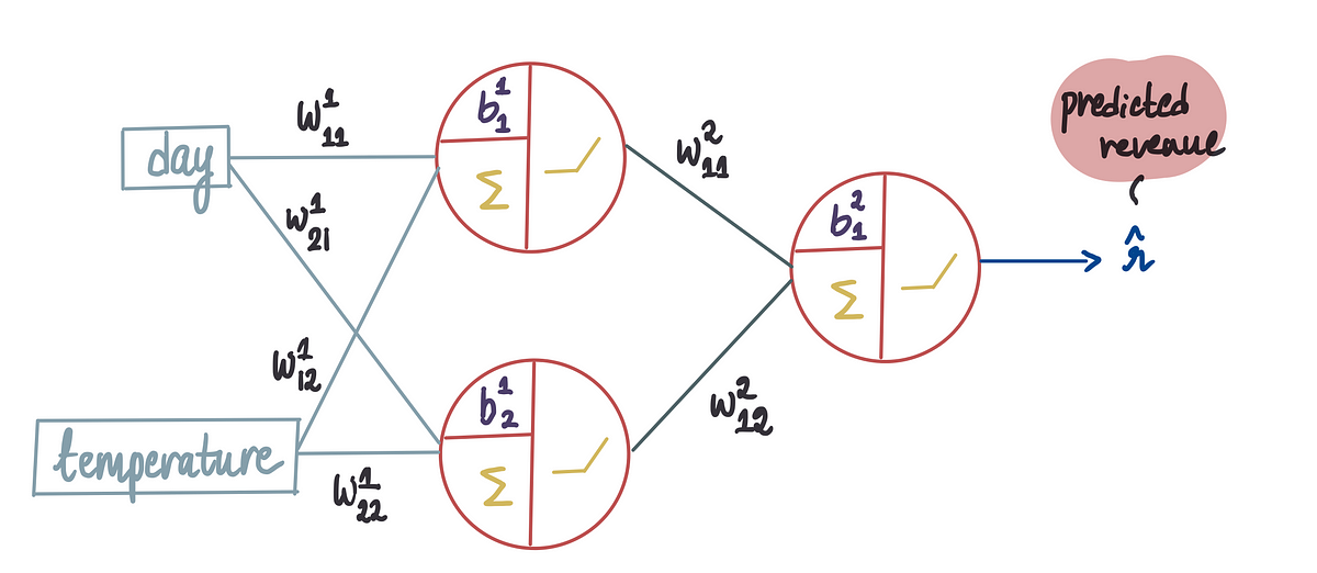 Aprendizaje profundo ilustrado, Parte 2: ¿Cómo aprende una red neuronal?  |  de Shreya Rao |  febrero 2024