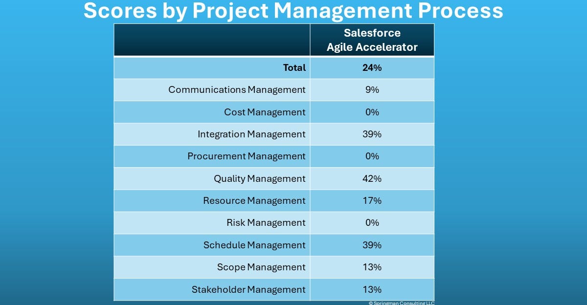 A Comprehensive Review of Salesforce Agile Accelerator Project