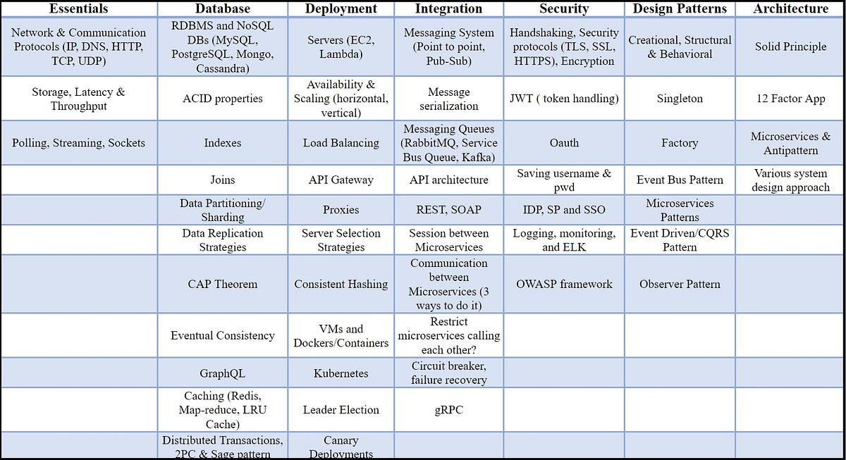 Beginners guide to System Design. BASICS | by Priya Upmaka | Medium