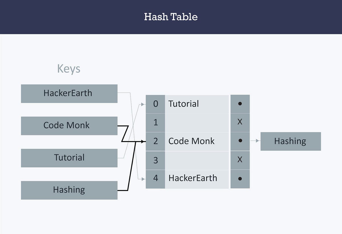 Everything About Hashmap. This blog contains everything about the… | by ...