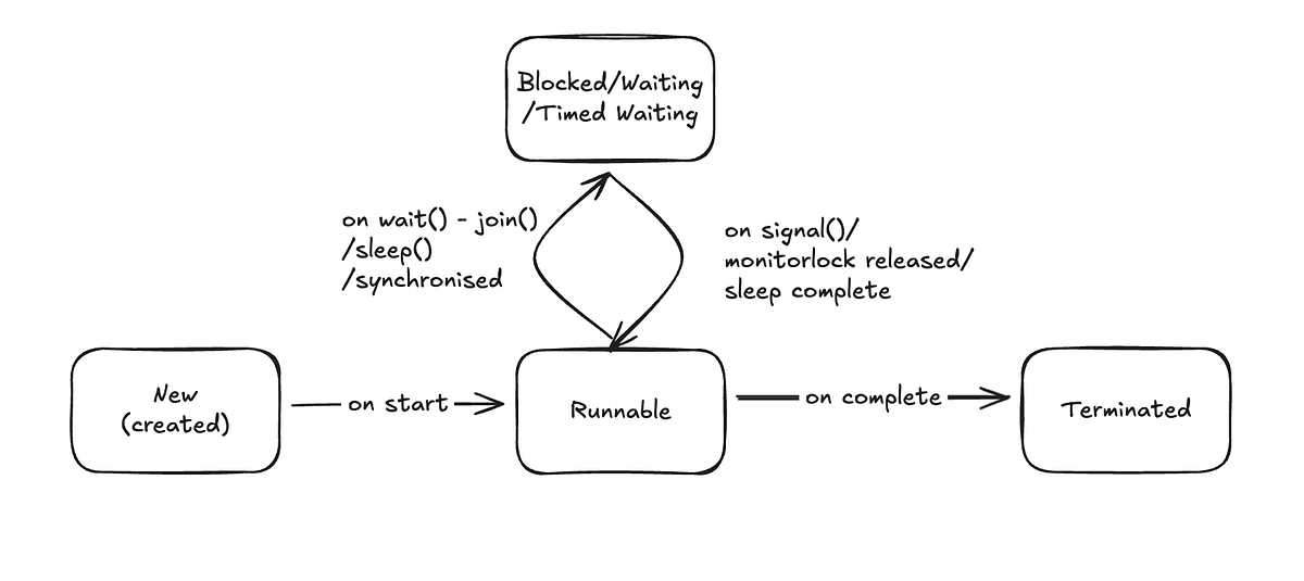 Java Multithreading — A Senior Engineer’s Guide | by Ravi Chandra | Medium