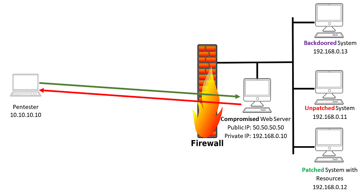 How to Implement Pivoting and Relaying Techniques Using Meterpreter | by  Abed Samhuri | Axon Technologies | Medium