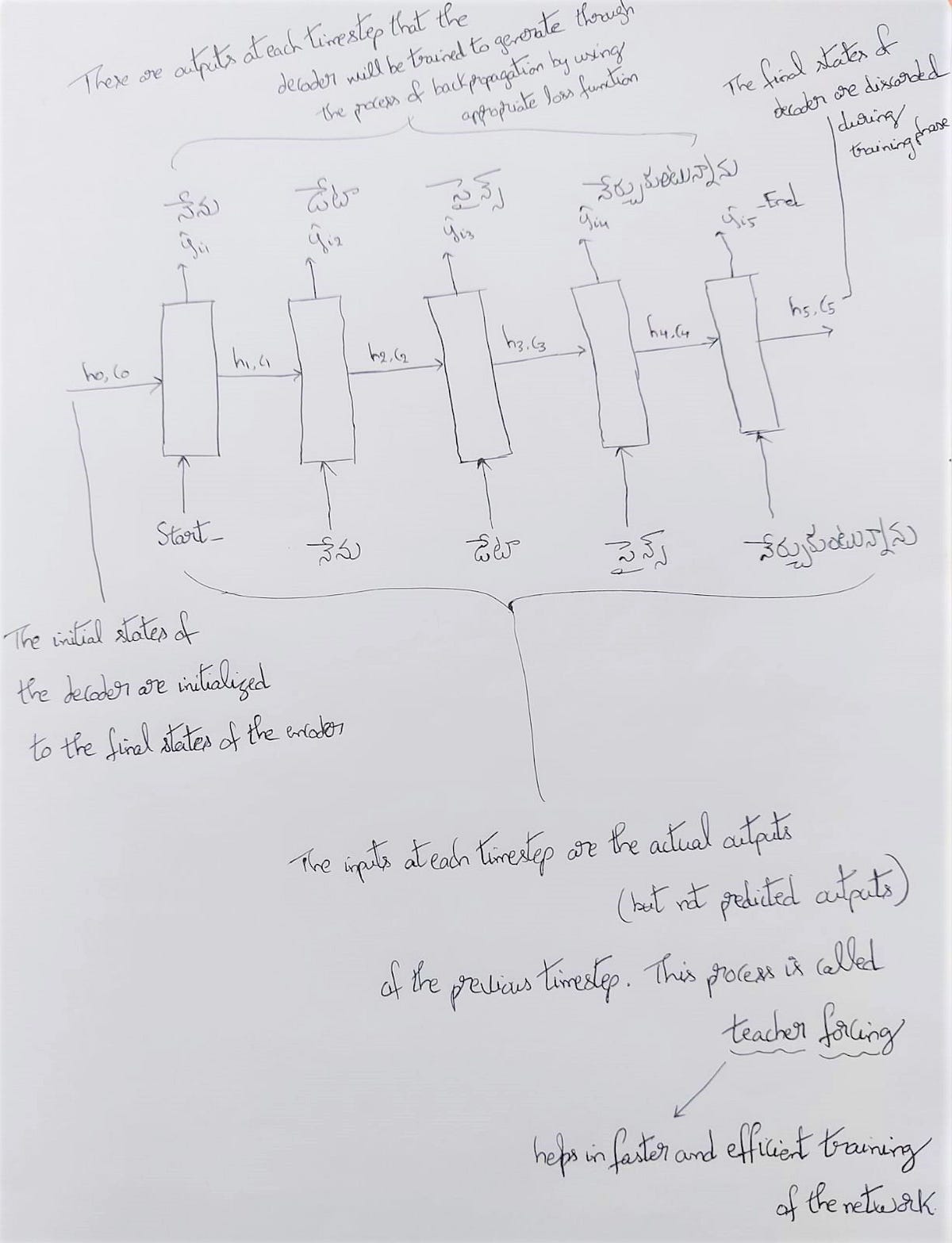 Working of Encoder-Decoder model | Artificial Intelligence in Plain English
