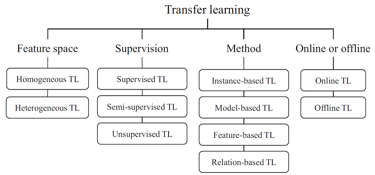 Flow chart of Transfer Learning