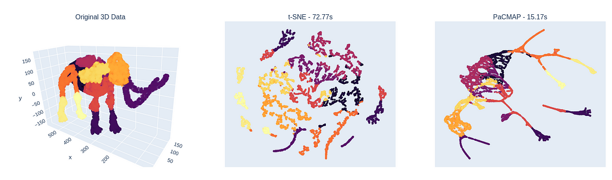 Why You Should Not Rely On T-SNE, UMAP Or TriMAP | By Mathias Gruber ...