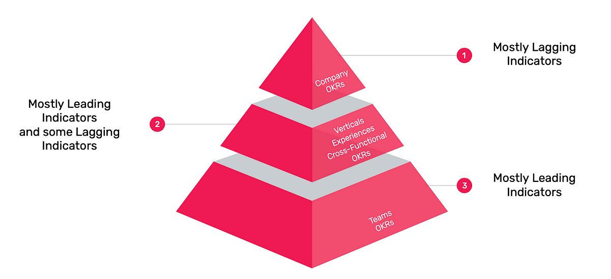 Leading And Lagging Indicators In Okrs 