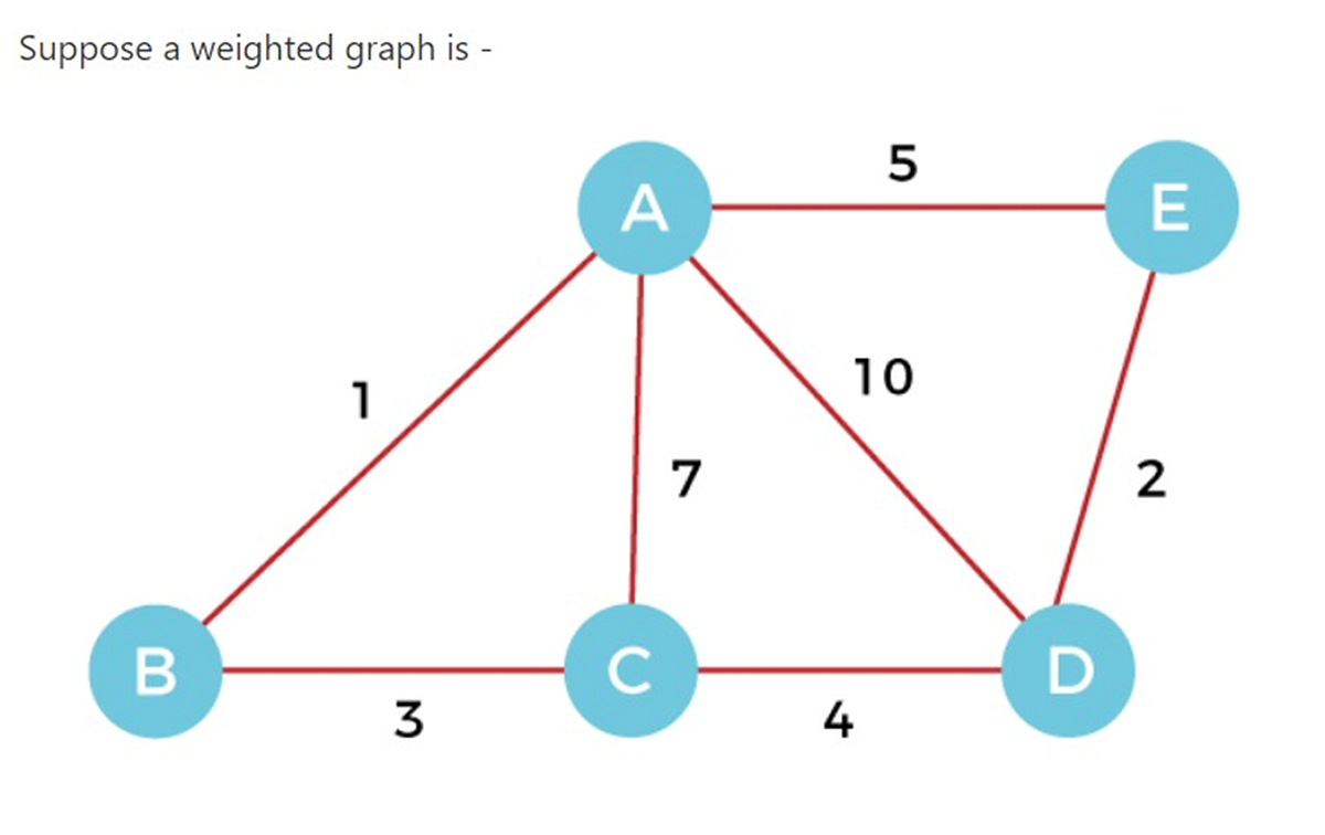 KRUSKAL’S ALGORITHM FOR FINDING MST | by Advait Kumar | Medium