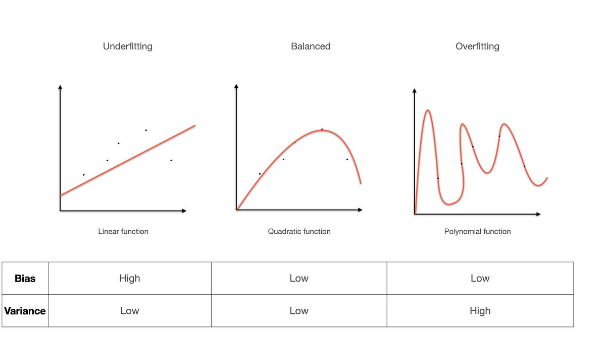 Overfitting in Deep Learning. The recent success of Deep Learning is ...