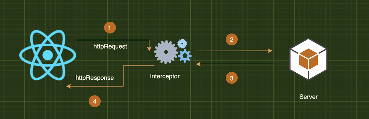 HTTP Interceptors in React. Write supercharged interceptors for… | by ...