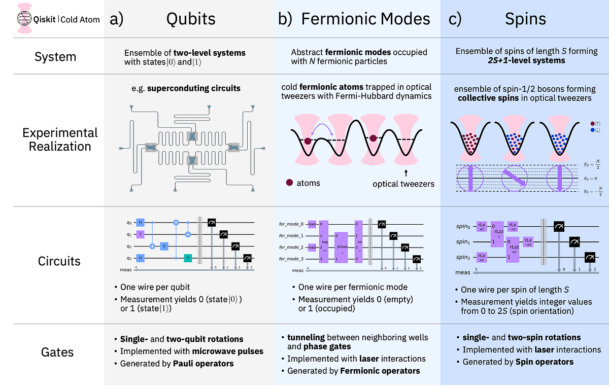 You Can Use Qiskit to Control Cold Atom Systems by Qiskit Qiskit Medium