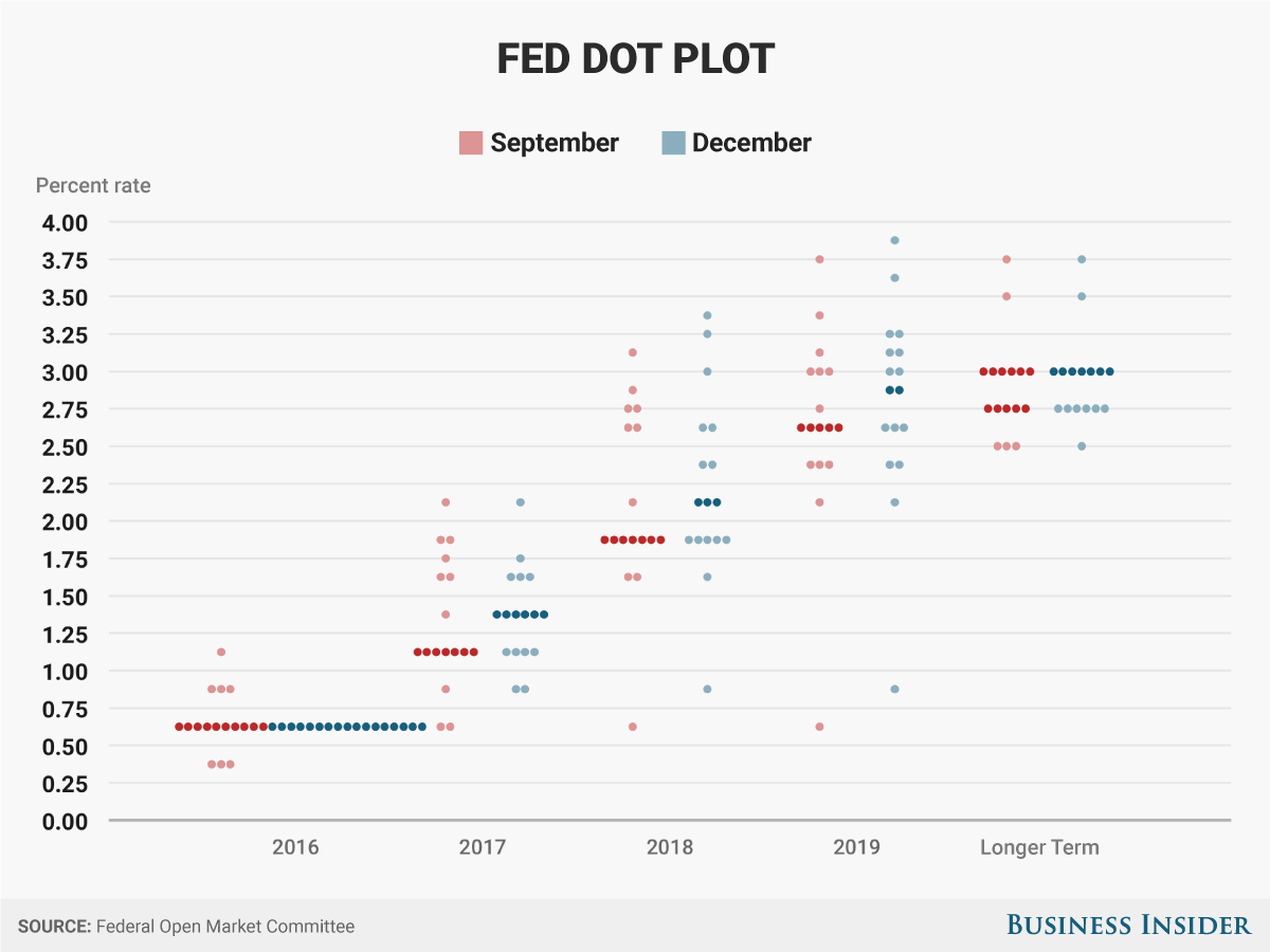 FED hike and FOMC “dot plot” projections by FINANCIAL_JOURNEY Medium