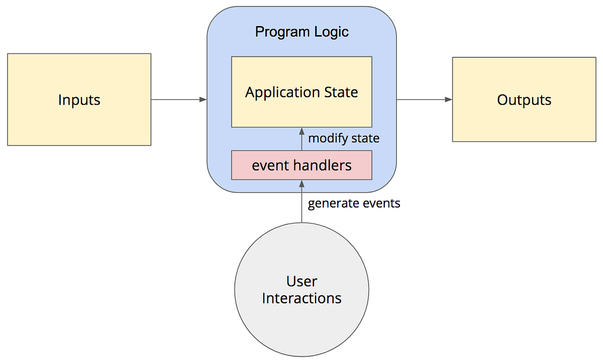 C# Event-Driven Architecture. In C#, events are a common way to… | by ...