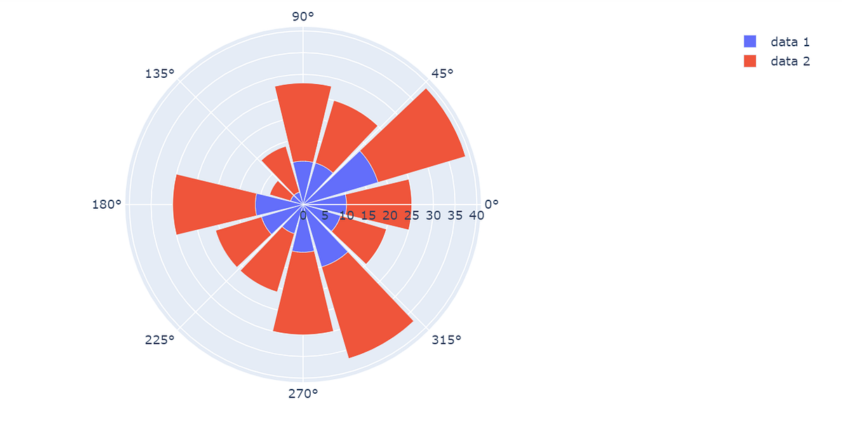 Rose Diagrams with Python. Create a rose diagram with Python | by Wei ...