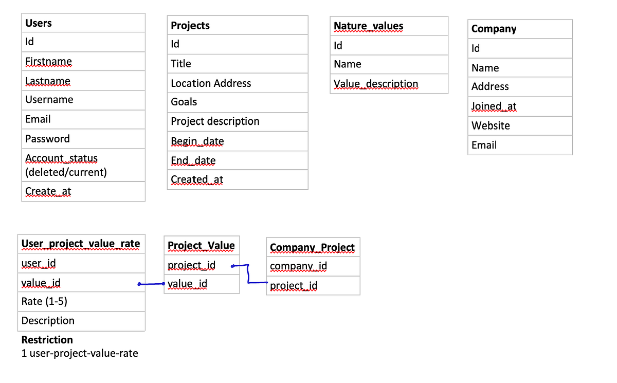 Database design — #4. This is the 4th in the series of My… | by Deepa ...