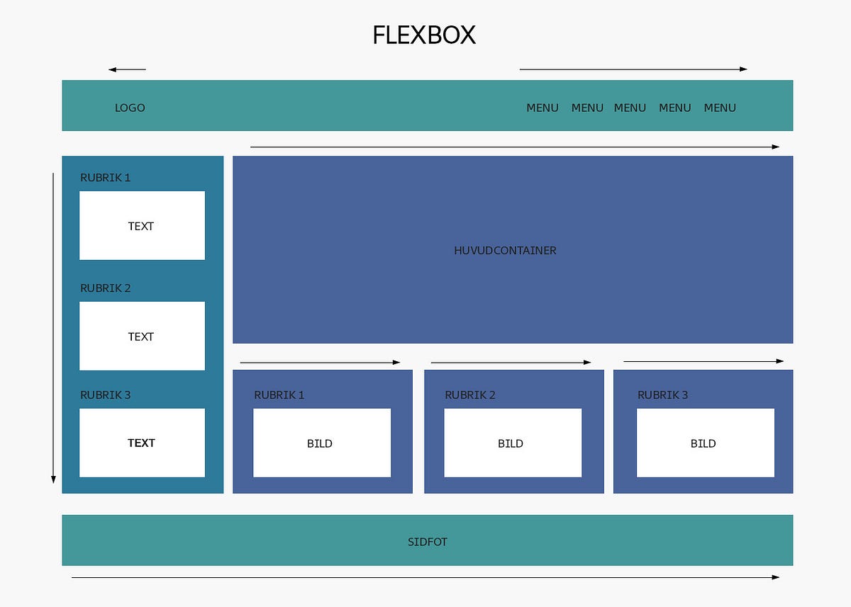 CSS Grid and Flex Example. Grid utilizes a two-dimensional system… | by ...