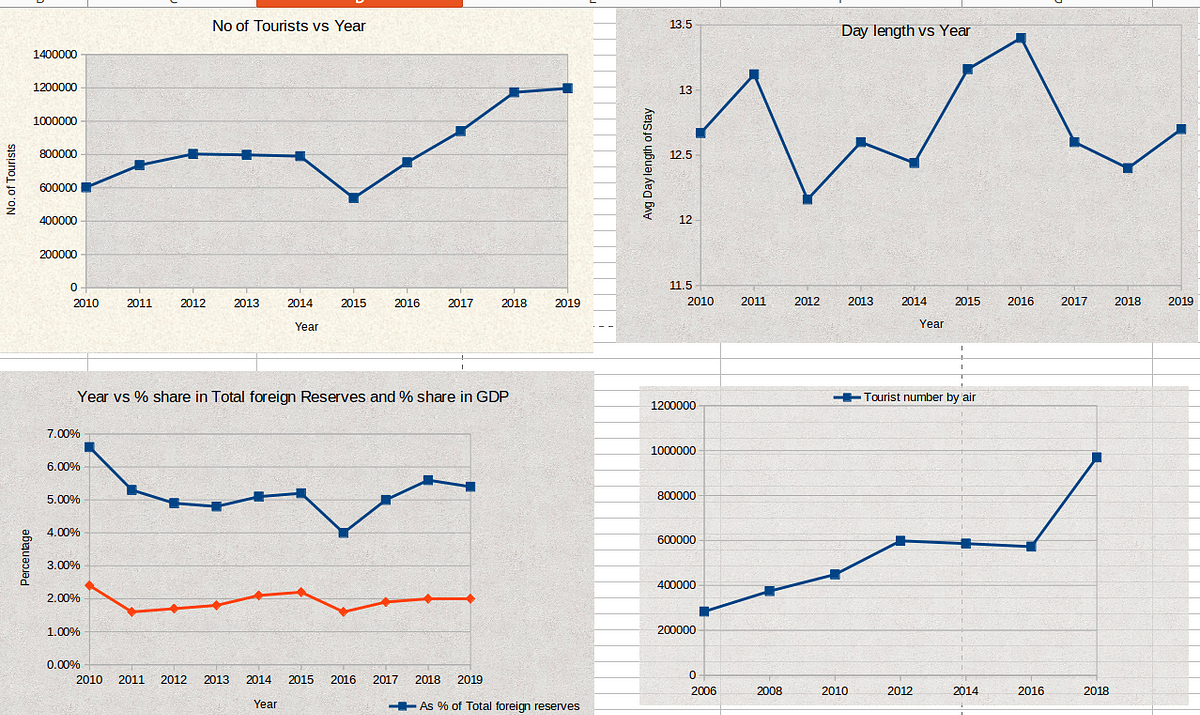 Data Driven Analysis On Tourism Sector Of Nepal 