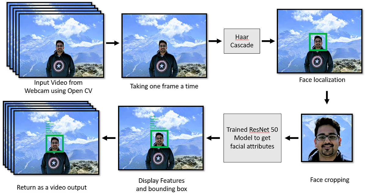 Facial attribute detection using Deep learning | by Aayush Agrawal ...
