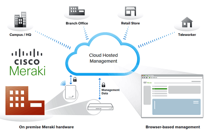 meraki cloud security