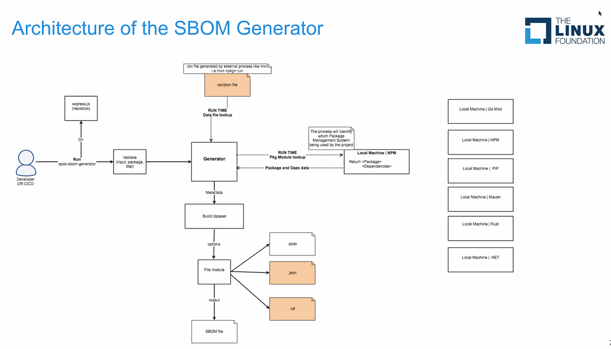 Software’s Bill of Materials(SBOM) by Priya Shastri Medium