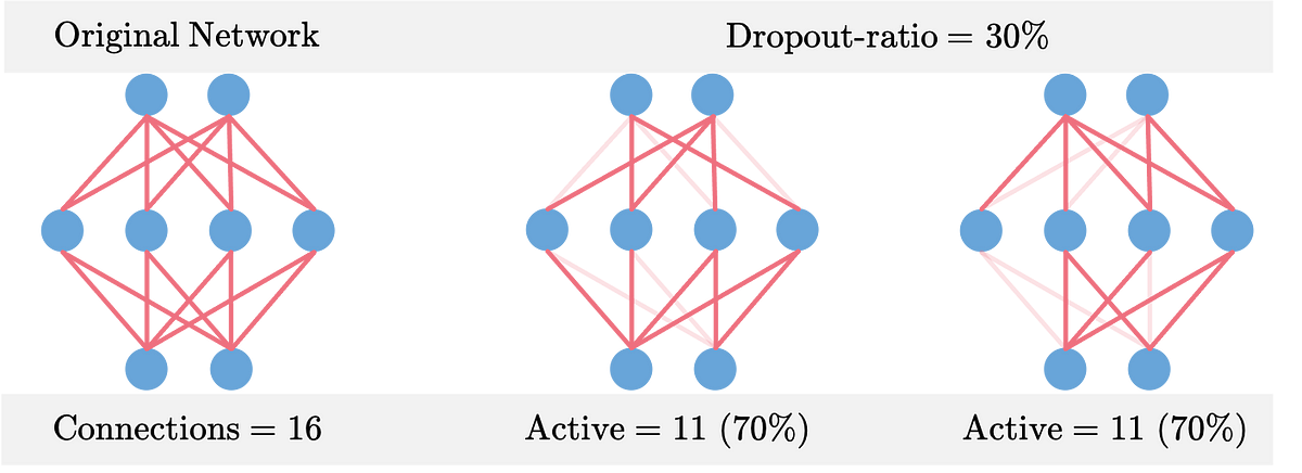 1.3. Underfit vs overfit: do I need more data, or more complex