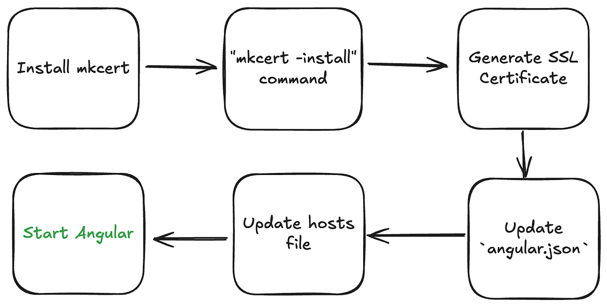 How to Enable HTTPS in Angular Localhost Using mkcert | Medium