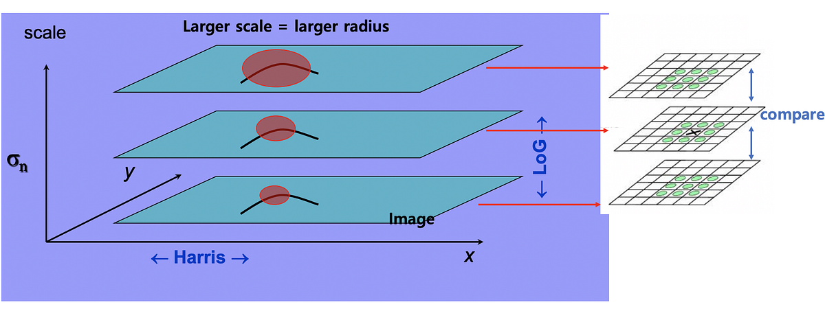 [CV] 12. Scale-Invariant Local Feature Extraction(2): Harris-Laplace ...
