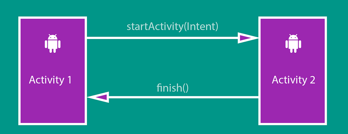 Navigate Between Activities in Android Studio | by Nidhi Vanjare | The  Startup | Medium