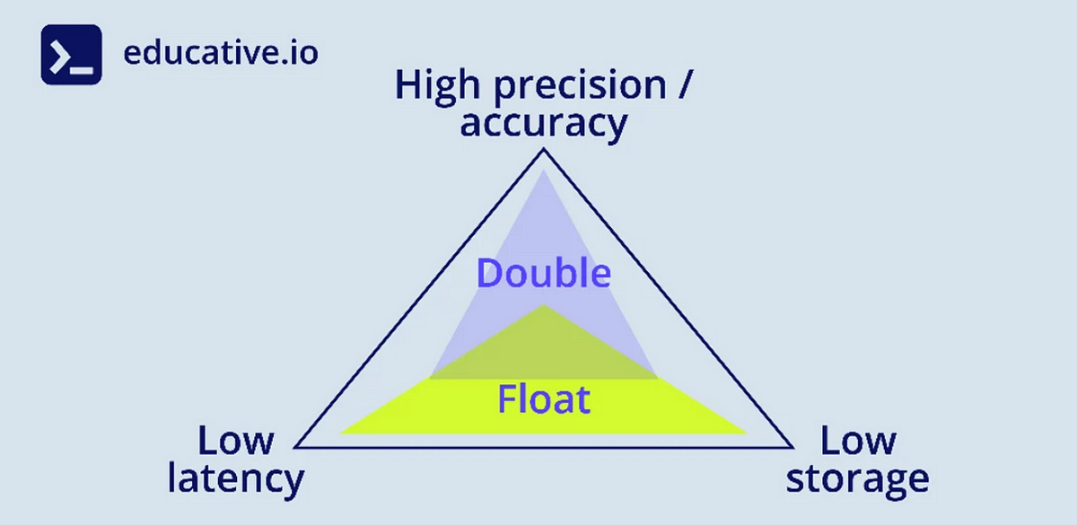 Float vs. double: What's the difference? | by The Educative Team | Dev  Learning Daily