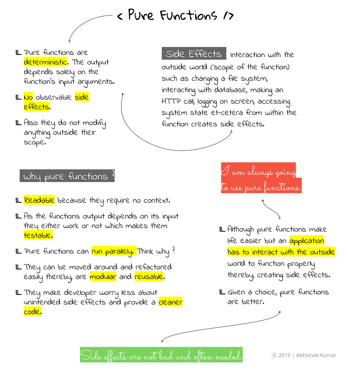 Pure Functions. Illustrative JavaScript Doodle | by Abhishek Kumar ...