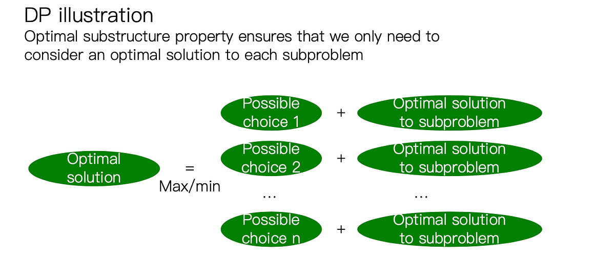 ADA : Dynamic Programming II. *** 4 steps to solve DP: | by Su Lee ...