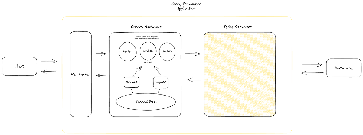Spring MVC Application Server에 HTTP Request를 보내면 어떤 일이 일어날까? | by ...