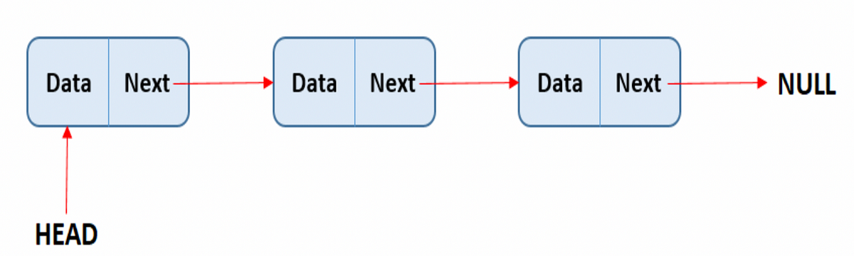 LeetCode Chapter - Linked List. In this blog I will be providing some ...