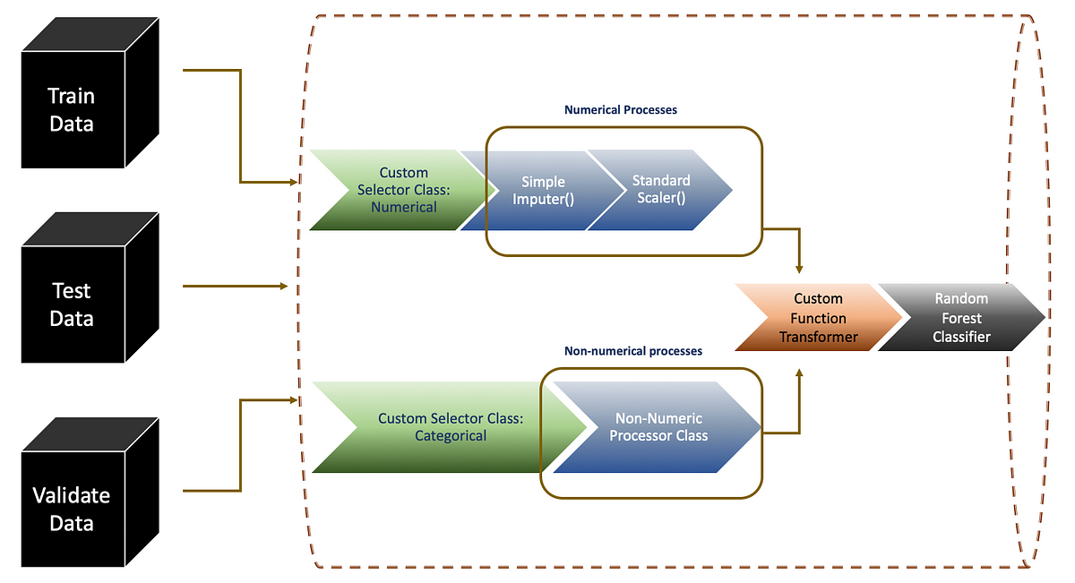 Building Machine Learning Pipelines By Gaurika Tyagi Towards Data Building Machine Learning Pipelines By Gaurika Tyagi Towards Data