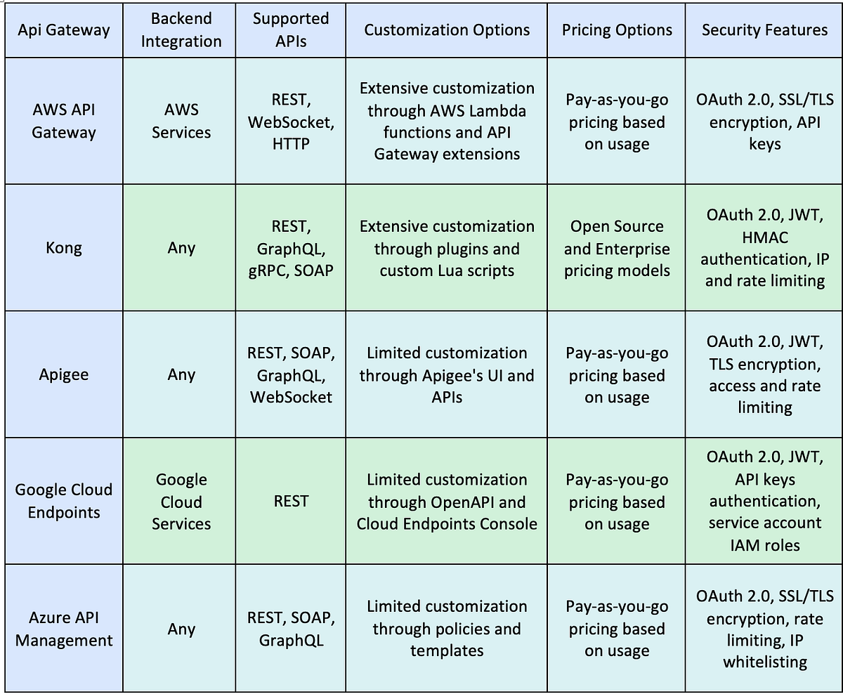 API Gateway Benefits Usage And Comparison Of Popular Applications api-gateway-benefits-usage-and-comparison-of-popular-applications