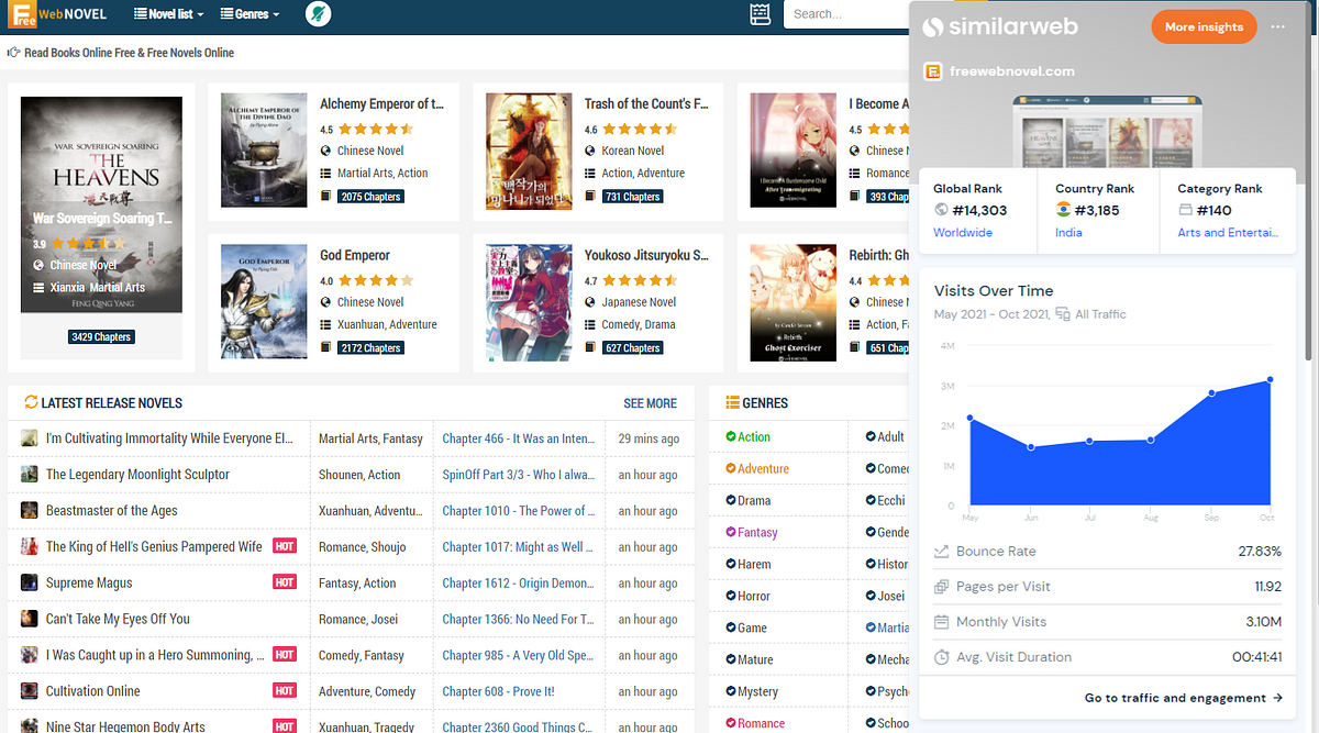 Top 10 Successful  Novels sites Launched in 20222023 where you can