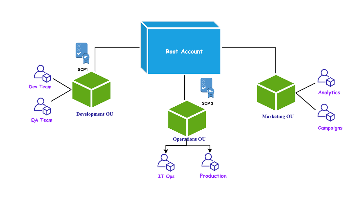 Manage Multiple AWS Accounts with AWS Organizations: A Beginner’s Guide ...
