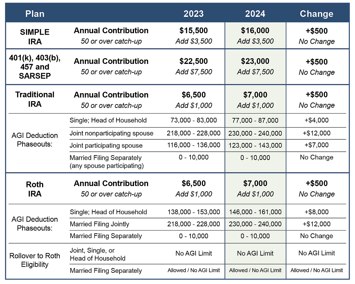 Plan Your 2024 Retirement Contributions by Wait4techservices Jan