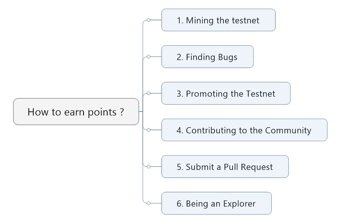 Join Iron Fish incentivised by Денис Андрианов Medium
