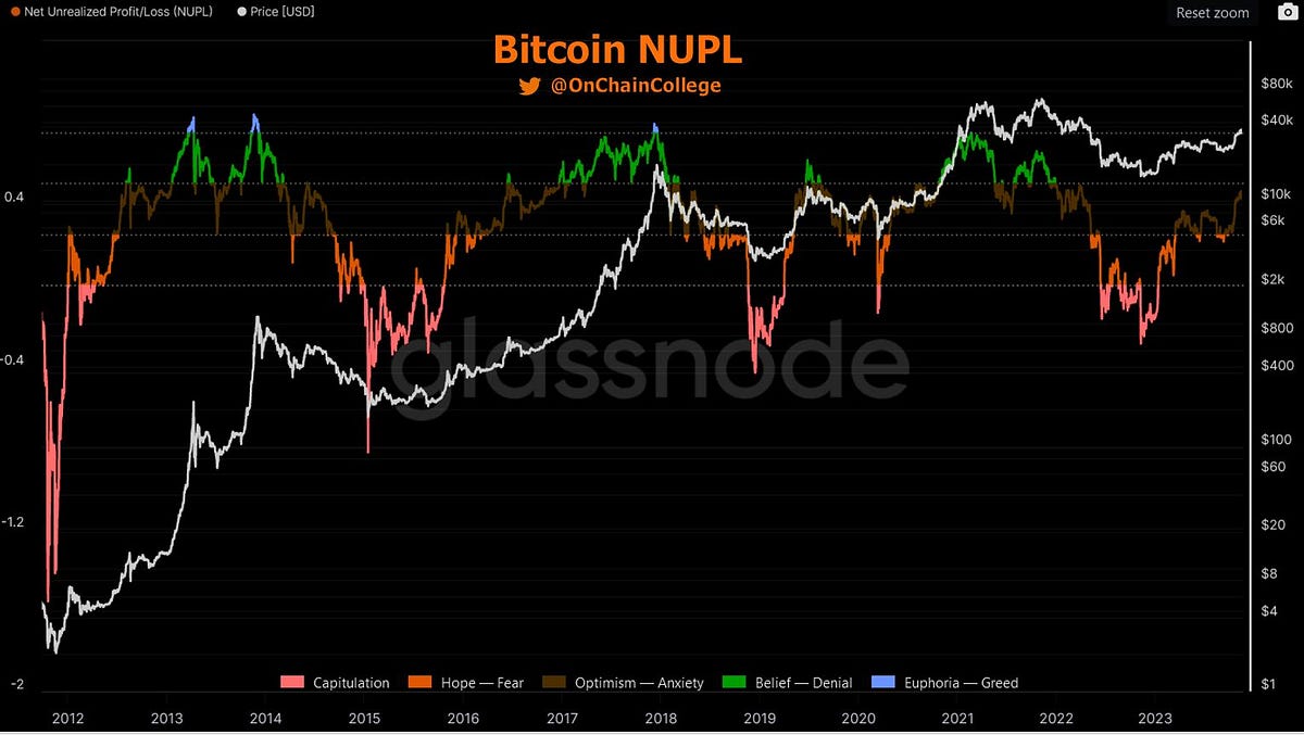 Bitcoin Update. Отчет On-Chain College от 24.11.2023… | by Rich Di x100 ...