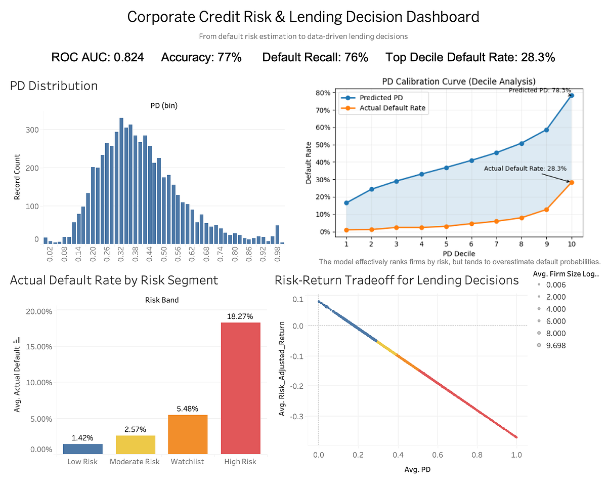 From Financial Ratios to Lending Decisions: A Corporate Credit Risk ...